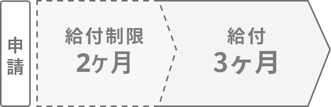 申請 > 給付制限2ヶ月 > 給付3ヶ月